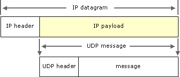 UDP encapsulation in an IP datagram