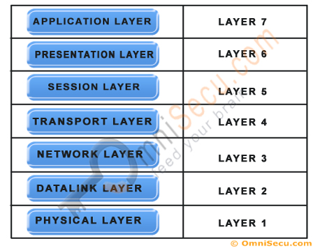 Seven Layers of OSI model
